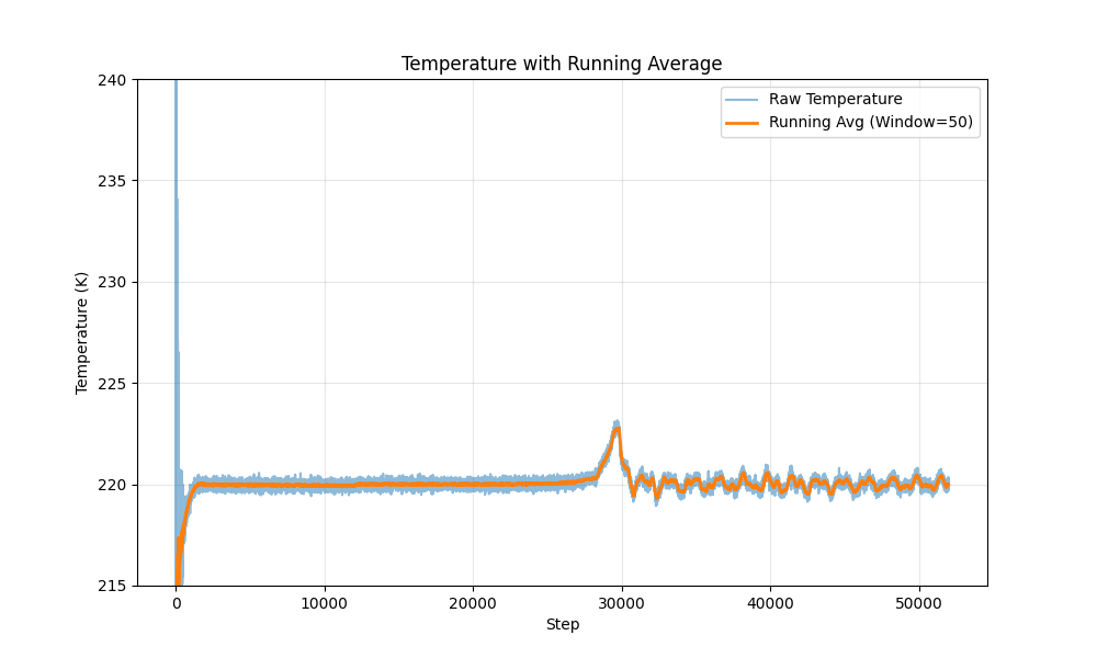 Temperature with Running Average